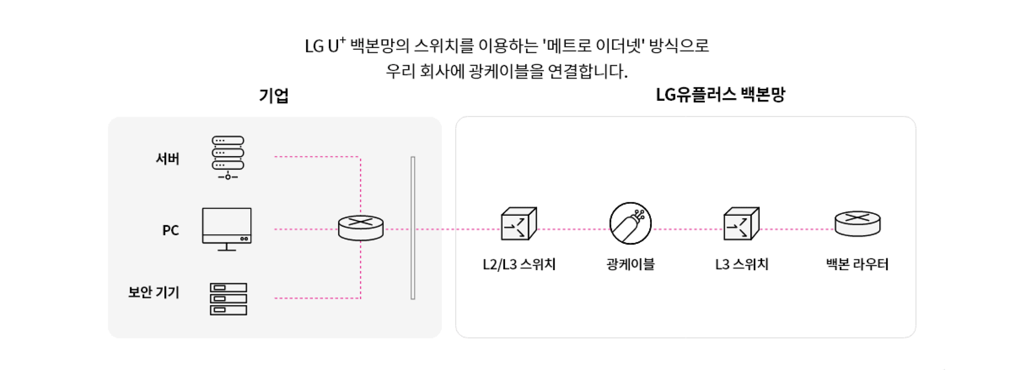 비즈넷 구성도