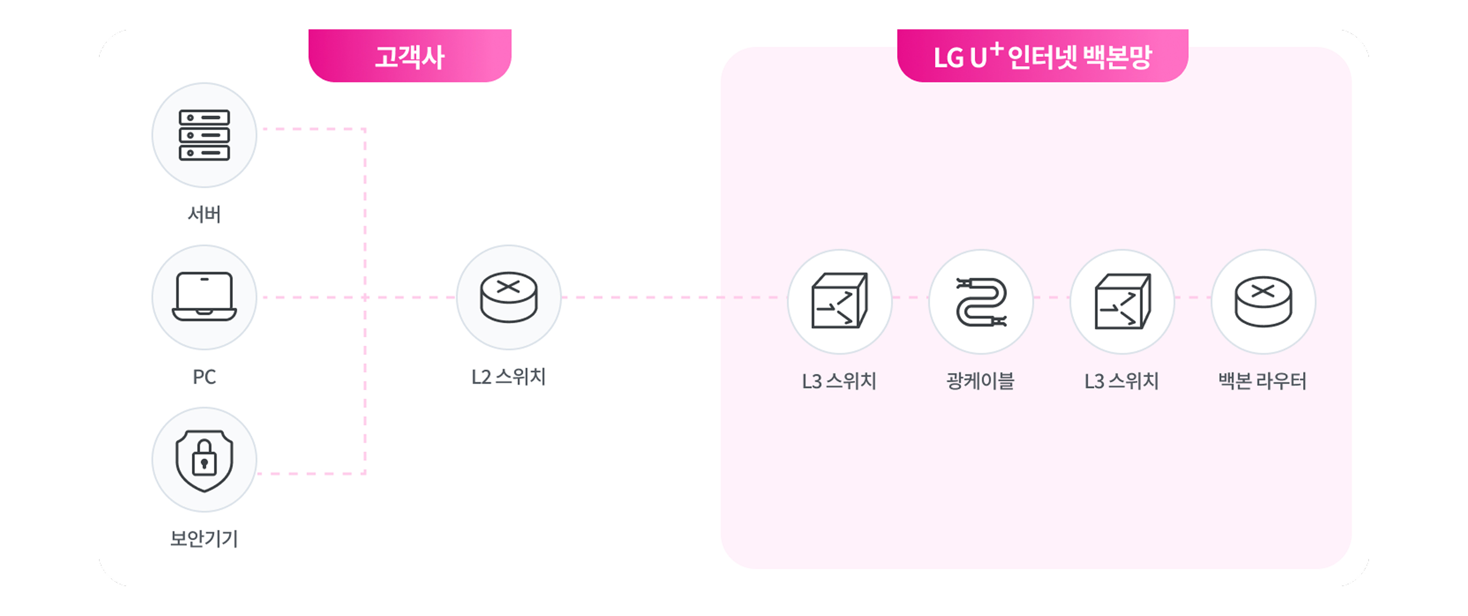 비즈온 구성도