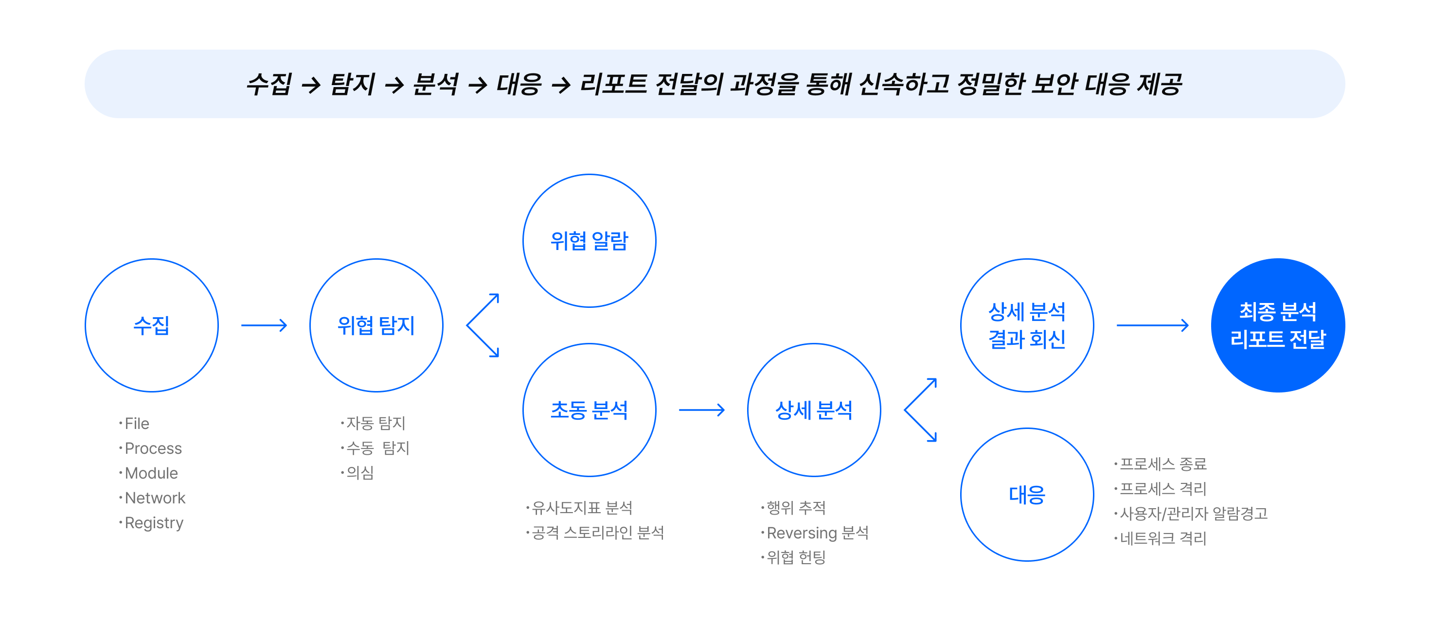 MDR 서비스 구성도