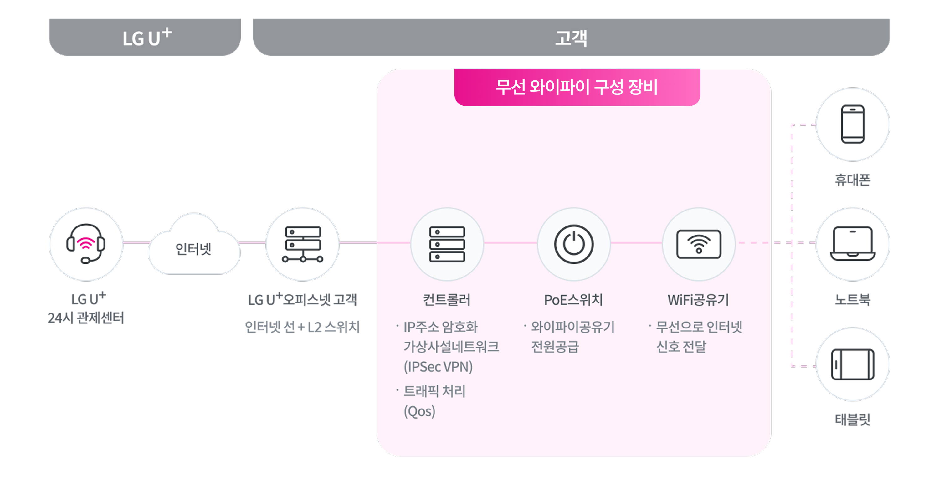 무선와이파이 구성도